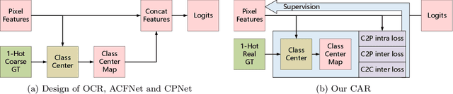 Figure 3 for CARD: Semantic Segmentation with Efficient Class-Aware Regularized Decoder