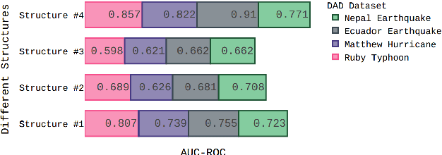 Figure 4 for Deep-Disaster: Unsupervised Disaster Detection and Localization Using Visual Data