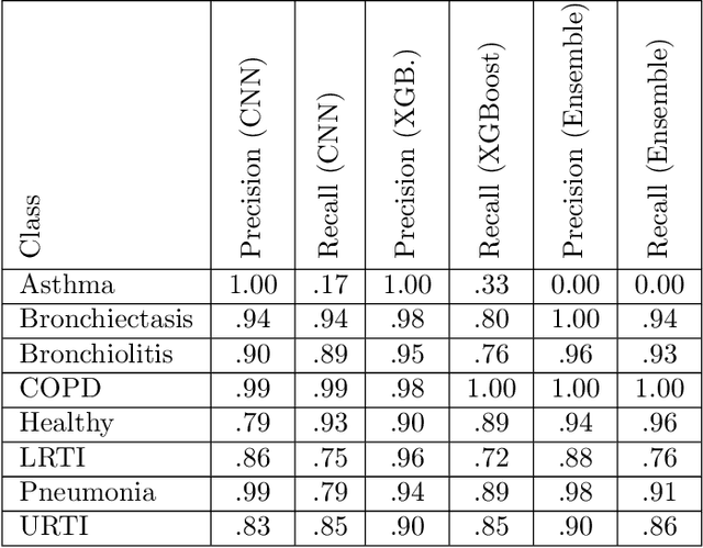 Figure 4 for AFEN: Respiratory Disease Classification using Ensemble Learning