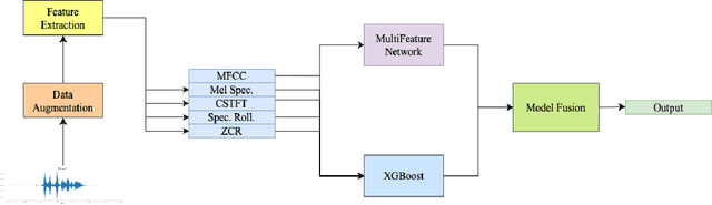 Figure 1 for AFEN: Respiratory Disease Classification using Ensemble Learning