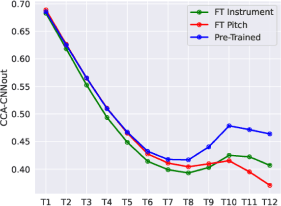 Figure 4 for Learning Music Representations with wav2vec 2.0