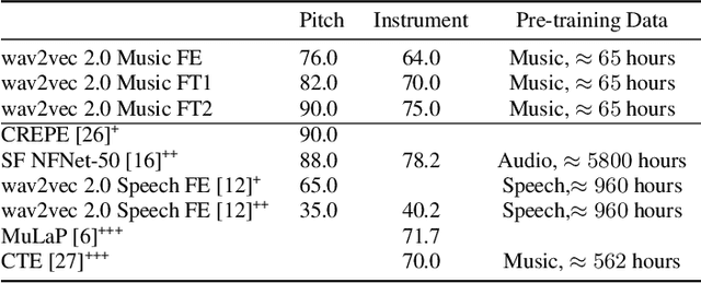 Figure 2 for Learning Music Representations with wav2vec 2.0