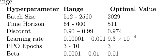 Figure 3 for Hyperparameter Optimization for Driving Strategies Based on Reinforcement Learning