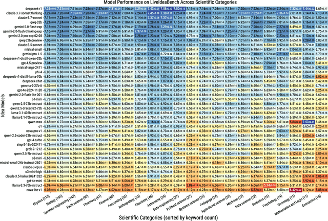 Figure 3 for LiveIdeaBench: Evaluating LLMs' Scientific Creativity and Idea Generation with Minimal Context