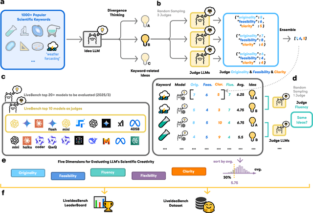 Figure 1 for LiveIdeaBench: Evaluating LLMs' Scientific Creativity and Idea Generation with Minimal Context
