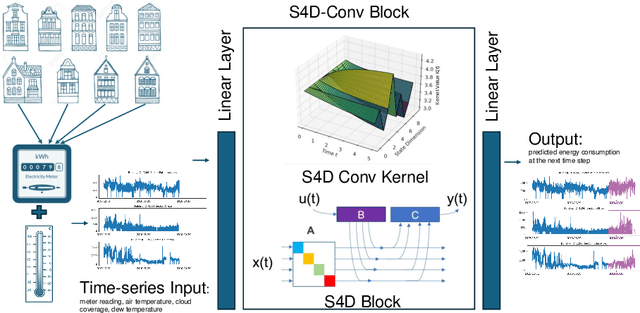 Figure 1 for S4ConvD: Adaptive Scaling and Frequency Adjustment for Energy-Efficient Sensor Networks in Smart Buildings