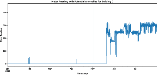 Figure 3 for S4ConvD: Adaptive Scaling and Frequency Adjustment for Energy-Efficient Sensor Networks in Smart Buildings