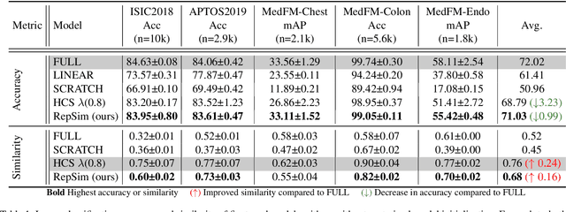 Figure 2 for Keeping Representation Similarity in Finetuning for Medical Image Analysis