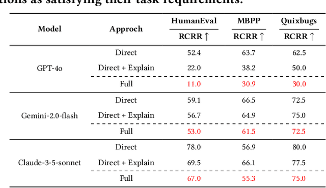 Figure 2 for Uncovering Systematic Failures of LLMs in Verifying Code Against Natural Language Specifications
