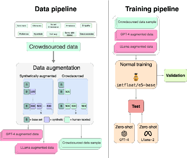 Figure 2 for Is a prompt and a few samples all you need? Using GPT-4 for data augmentation in low-resource classification tasks