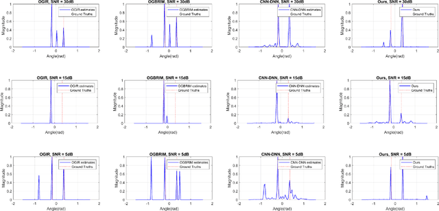 Figure 4 for Enhancing Off-Grid One-Bit DOA Estimation with Learning-Based Sparse Bayesian Approach for Non-Uniform Sparse Array
