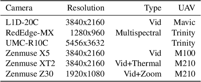 Figure 2 for 1st Workshop on Maritime Computer Vision  2023: Challenge Results