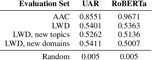 Figure 4 for Few-Shot Detection of Machine-Generated Text using Style Representations