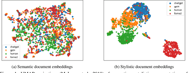 Figure 1 for Few-Shot Detection of Machine-Generated Text using Style Representations