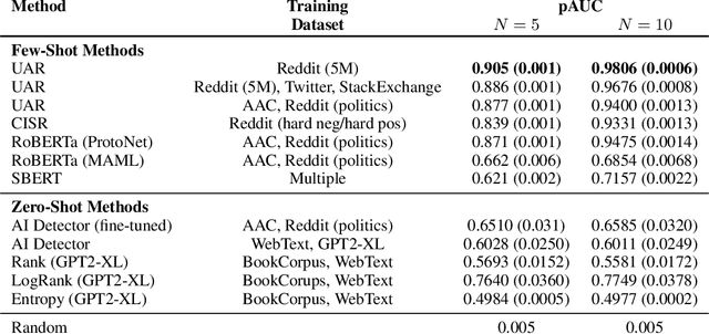 Figure 2 for Few-Shot Detection of Machine-Generated Text using Style Representations