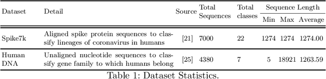 Figure 1 for BioSequence2Vec: Efficient Embedding Generation For Biological Sequences