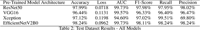 Figure 4 for Chest Disease Detection In X-Ray Images Using Deep Learning Classification Method