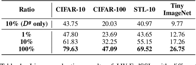 Figure 3 for LW-FedSSL: Resource-efficient Layer-wise Federated Self-supervised Learning