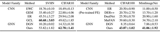 Figure 4 for Feature-based Graph Attention Networks Improve Online Continual Learning