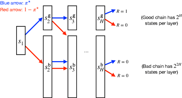 Figure 3 for The Role of Environment Access in Agnostic Reinforcement Learning