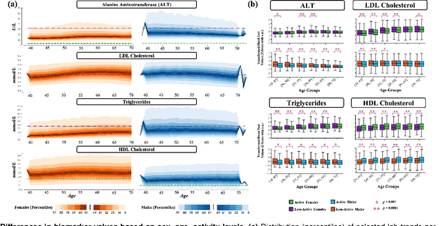 Figure 2 for Lifestyle-Informed Personalized Blood Biomarker Prediction via Novel Representation Learning
