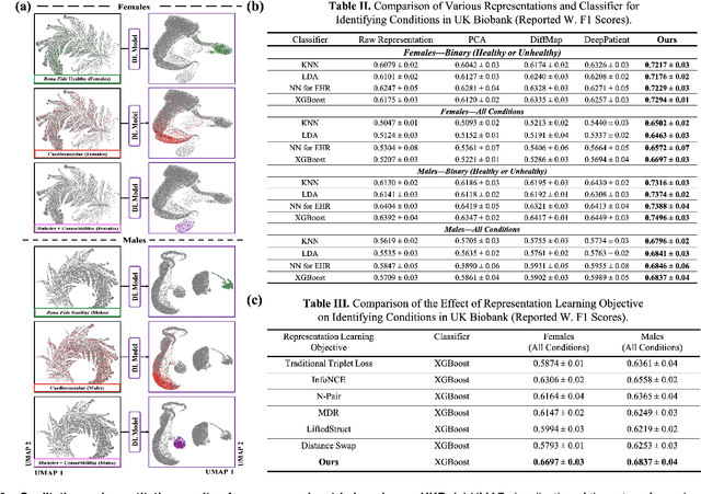 Figure 3 for Lifestyle-Informed Personalized Blood Biomarker Prediction via Novel Representation Learning