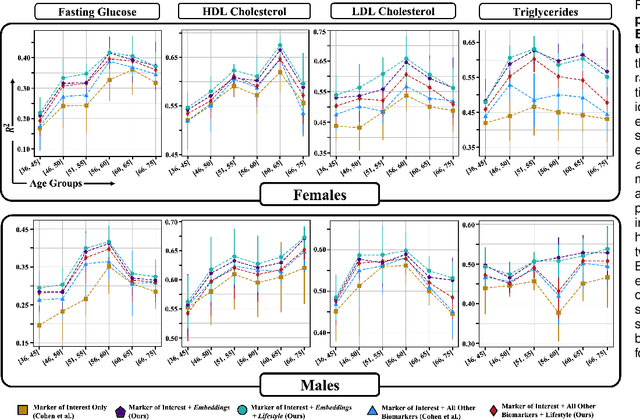 Figure 4 for Lifestyle-Informed Personalized Blood Biomarker Prediction via Novel Representation Learning