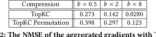 Figure 2 for Beyond Throughput and Compression Ratios: Towards High End-to-end Utility of Gradient Compression