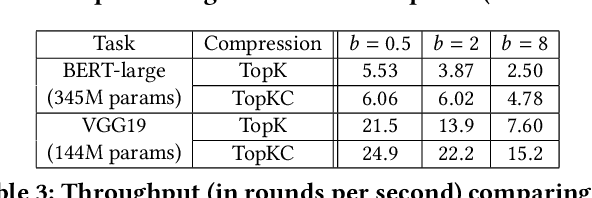 Figure 4 for Beyond Throughput and Compression Ratios: Towards High End-to-end Utility of Gradient Compression