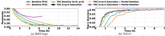 Figure 3 for Beyond Throughput and Compression Ratios: Towards High End-to-end Utility of Gradient Compression