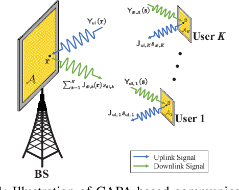Figure 1 for Continuous Aperture Array (CAPA)-Based Wireless Communications: Capacity Characterization