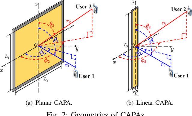 Figure 2 for Continuous Aperture Array (CAPA)-Based Wireless Communications: Capacity Characterization