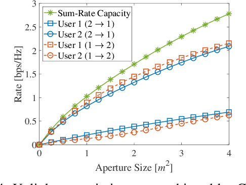 Figure 4 for Continuous Aperture Array (CAPA)-Based Wireless Communications: Capacity Characterization