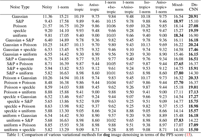 Figure 2 for An Improved Variational Method for Image Denoising