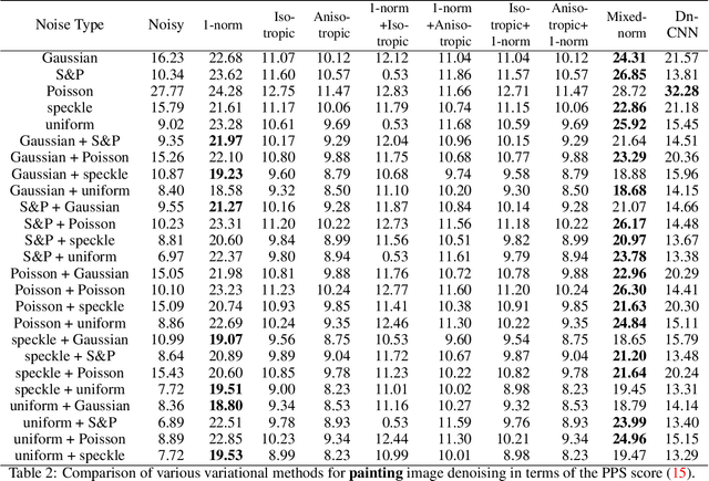 Figure 3 for An Improved Variational Method for Image Denoising