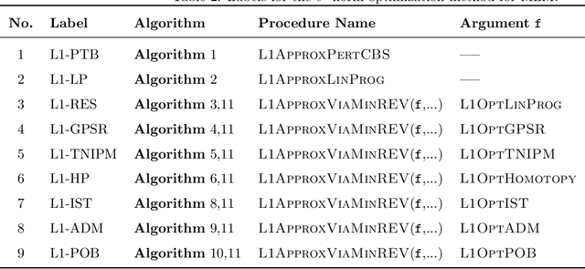 Figure 4 for A Unified Theoretic and Algorithmic Framework for Solving Multivariate Linear Model with $\ell^1$-norm Optimization