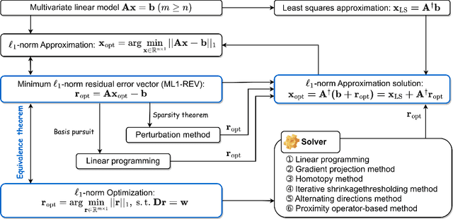 Figure 1 for A Unified Theoretic and Algorithmic Framework for Solving Multivariate Linear Model with $\ell^1$-norm Optimization