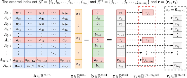 Figure 3 for A Unified Theoretic and Algorithmic Framework for Solving Multivariate Linear Model with $\ell^1$-norm Optimization