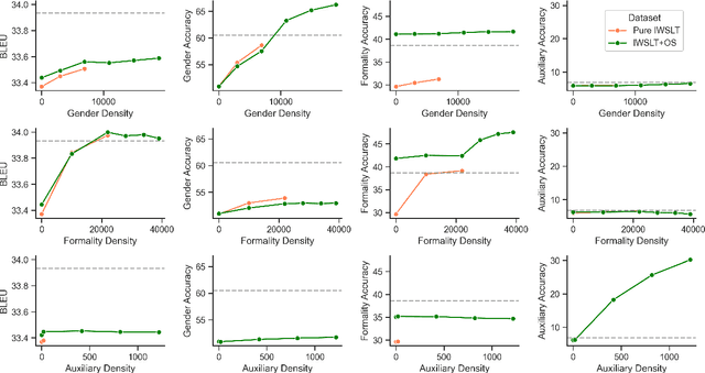 Figure 3 for You Are What You Train: Effects of Data Composition on Training Context-aware Machine Translation Models