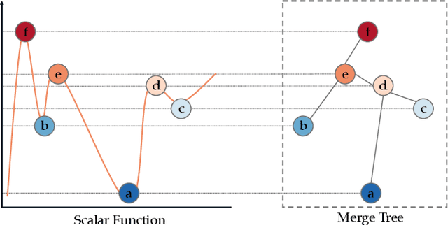 Figure 2 for Rapid and Precise Topological Comparison with Merge Tree Neural Networks