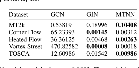 Figure 3 for Rapid and Precise Topological Comparison with Merge Tree Neural Networks