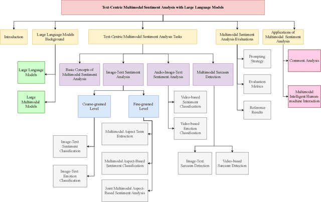 Figure 1 for Large Language Models Meet Text-Centric Multimodal Sentiment Analysis: A Survey