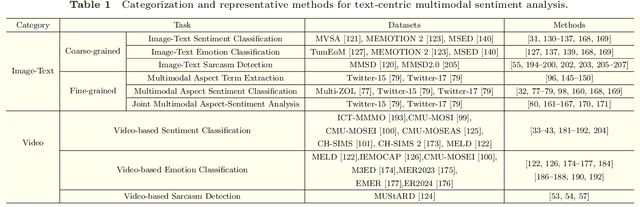 Figure 2 for Large Language Models Meet Text-Centric Multimodal Sentiment Analysis: A Survey