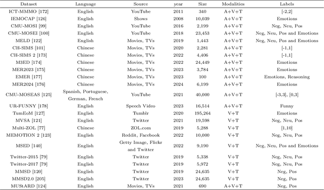 Figure 3 for Large Language Models Meet Text-Centric Multimodal Sentiment Analysis: A Survey