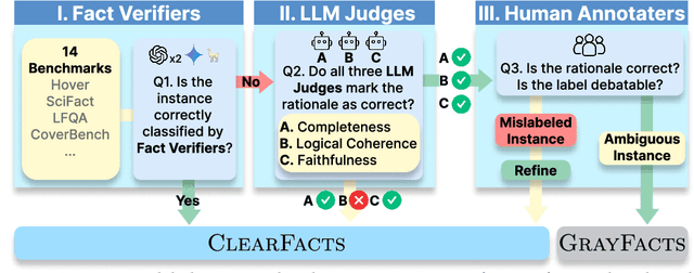 Figure 1 for Verifying the Verifiers: Unveiling Pitfalls and Potentials in Fact Verifiers