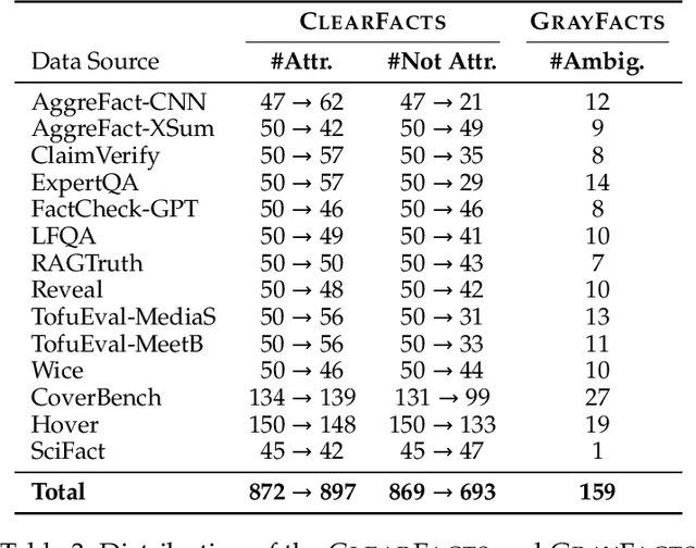 Figure 3 for Verifying the Verifiers: Unveiling Pitfalls and Potentials in Fact Verifiers