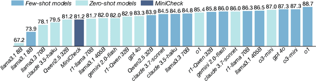 Figure 4 for Verifying the Verifiers: Unveiling Pitfalls and Potentials in Fact Verifiers