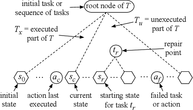 Figure 1 for HTN Plan Repair Algorithms Compared: Strengths and Weaknesses of Different Methods