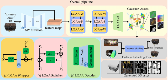 Figure 3 for DreamLifting: A Plug-in Module Lifting MV Diffusion Models for 3D Asset Generation