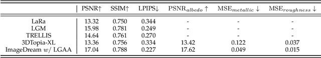 Figure 4 for DreamLifting: A Plug-in Module Lifting MV Diffusion Models for 3D Asset Generation